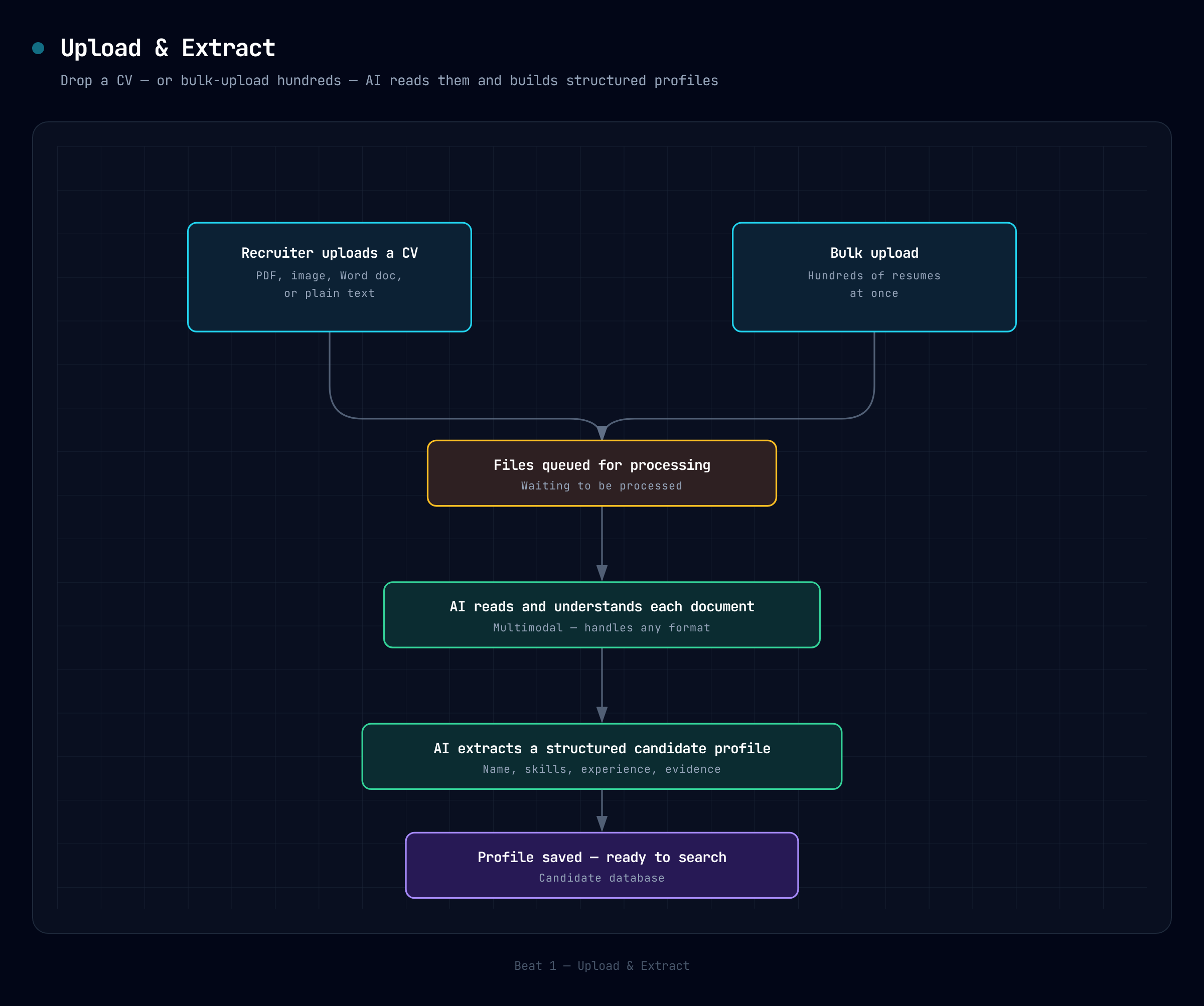 Upload and Extract flow diagram — recruiter uploads CV or bulk uploads resumes, AI reads the document and extracts a structured profile