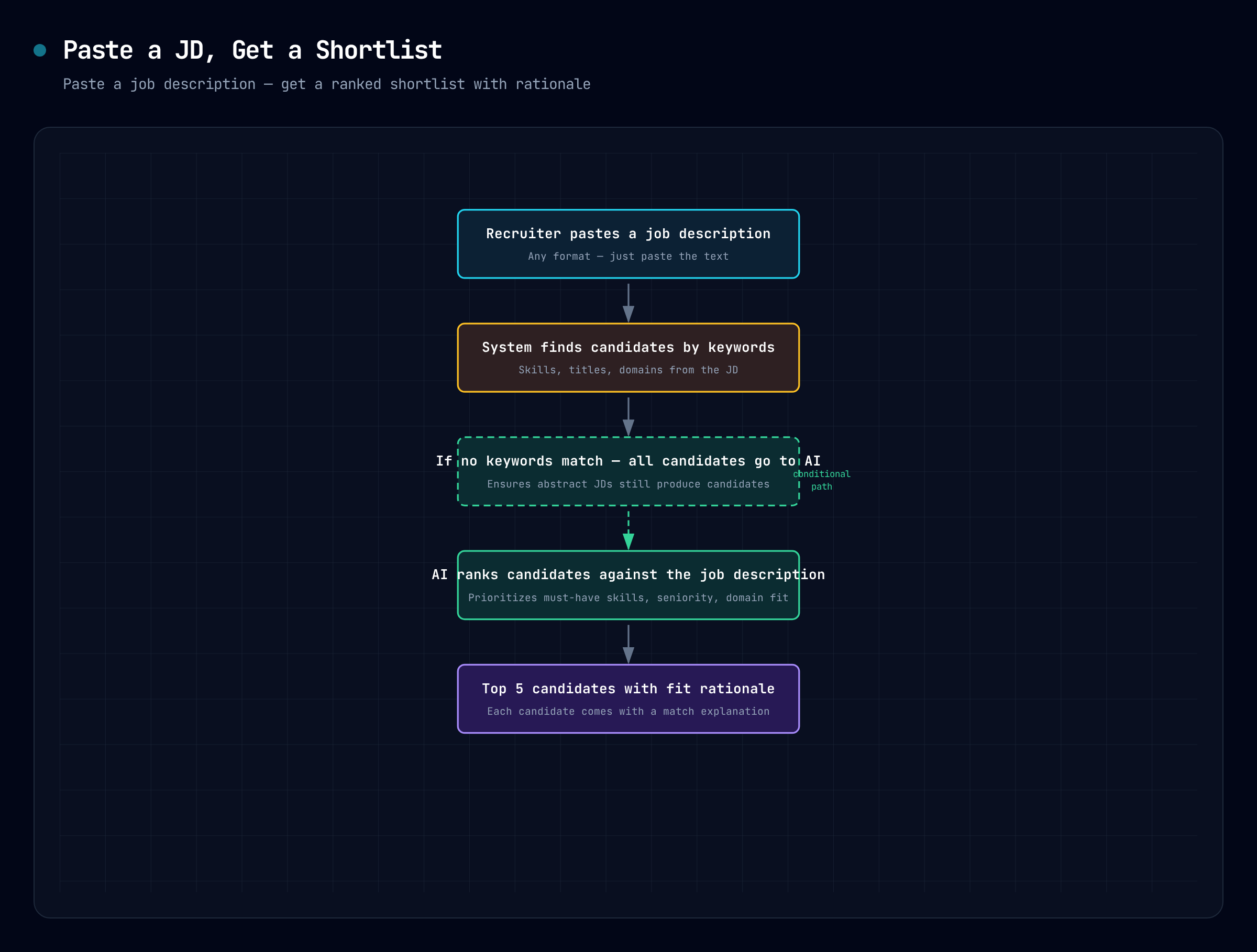 JD Match flow diagram — recruiter pastes job description, system finds candidates by keywords, AI ranks against JD, top 5 shortlist with rationale